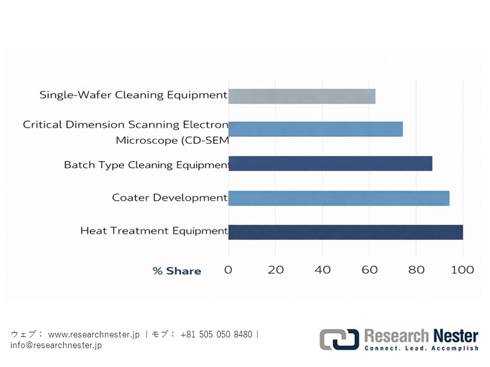 Japan Semiconductor Companies’ Global % Share of Equipment Categories, 2024